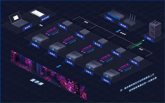 Flyin A1 4K Terdistribusi Terkonvergensi Server Edge Fusion Dome 3D Pemetaan Sistem Proyeksi Tempat Besar Ruang Immersive